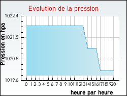 Evolution de la pression de la ville D'Huison-Longueville